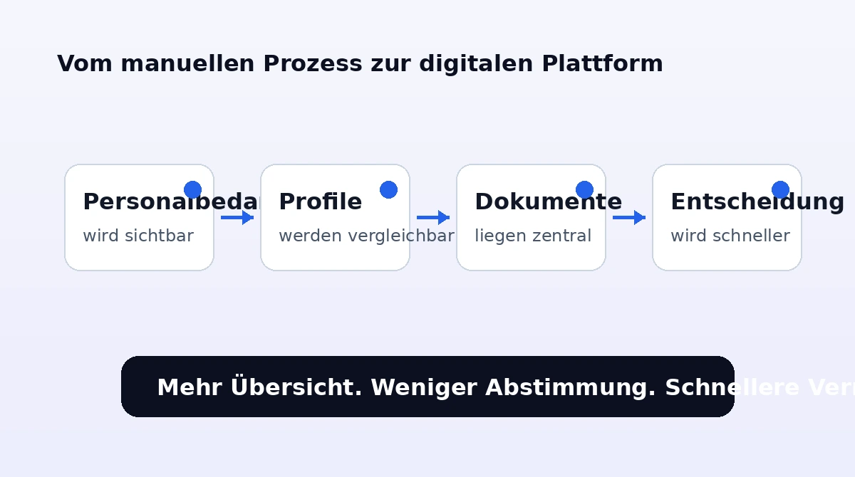 Schematische Darstellung eines digitalen Prozesses von Personalbedarf bis Entscheidung